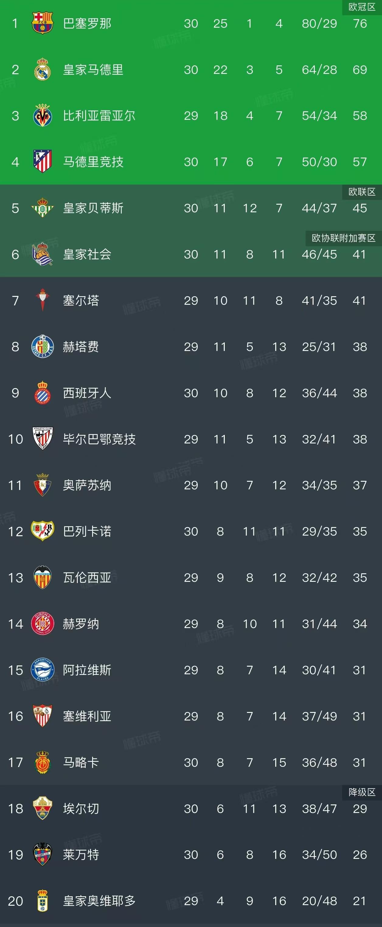 Kaiyun sports-西甲积分榜:巴萨领先皇马7分掌握夺冠主动权,西人已13轮不胜